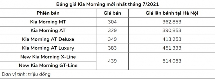 Giá xe Kia Morning chỉ còn 304 triệu tại đại lý, tăng sức ép lên Hyundai Grand i10, VinFast Fadil