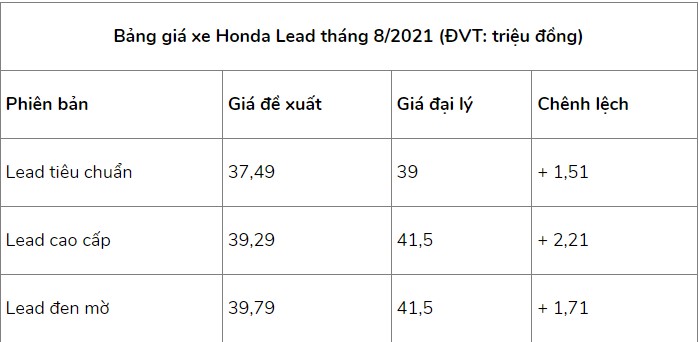 Giá xe Honda Lead 2021 bất ngờ giảm đầu tháng 8, cùng Honda SH 'hút khách' với mức giá khó tin