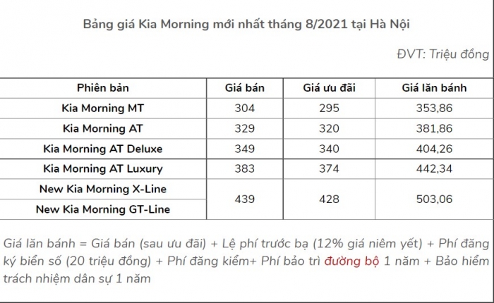 Kia Morning 2021 bất ngờ giảm giá, xuống chỉ còn 295 triệu đồng khiến Hyundai Grand i10 'sợ hãi'