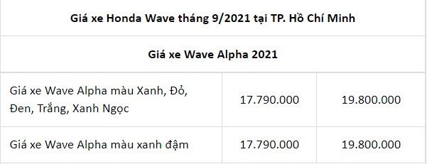 Honda Wave Alpha 2021 nhận ưu đãi hấp dẫn trong tháng 9, giá bán khiến Yamaha Sirius 'khóc thét'