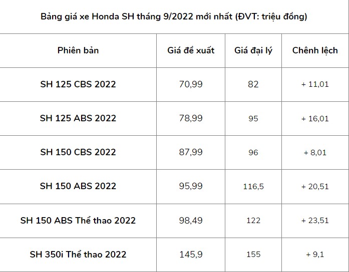 Giá xe Honda SH 2022 tăng cao trở lại, phía đại lý tiết lộ thông tin hot mà khách Việt nên biết