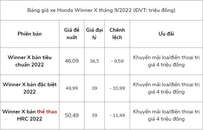 Yamaha Exciter 155 2023 vừa về đại lý, giá xe Honda Winner X đã vội giảm xuống mức đáng kinh ngạc