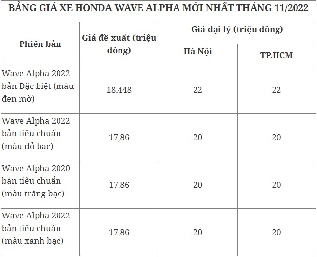 Tin xe 1/11: Cập nhật giá xe Honda Wave Alpha, Honda ra mắt mẫu xe 33 triệu