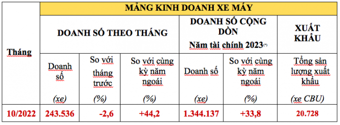 Tin xe trưa 11/11: Giá xe VinFast Fadil về mức hấp dẫn khó tin; Kia Carens 2022 chính thức ra mắt