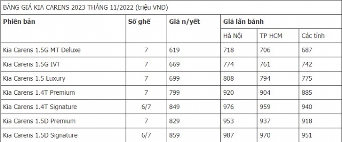 Tin xe 11/11: Giá lăn bánh Kia Carens 2022 mới nhất; Honda Wave 125i 2023 về đại lý Việt