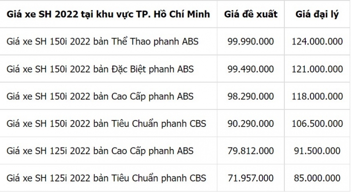 Giá xe Honda SH mới nhất giữa tháng 11: Nhiều khách Việt quyết xuống tiền