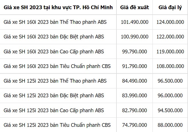 Giá xe Honda SH 160i 2023 bị 'đội' tới 15 triệu đồng, chạm ngưỡng khó tin trước Tết