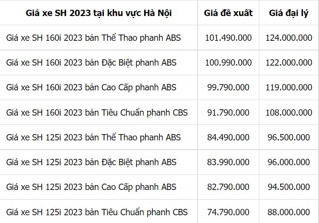 Giá xe Honda SH 160i 2023 bị 'đội' tới 15 triệu đồng, chạm ngưỡng khó tin trước Tết