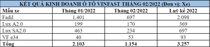 VinFast Fadil giữ vững ngôi vương doanh số tháng 2/2022, VinFast tiếp tục tung nhiều ưu đãi 'khủng'
