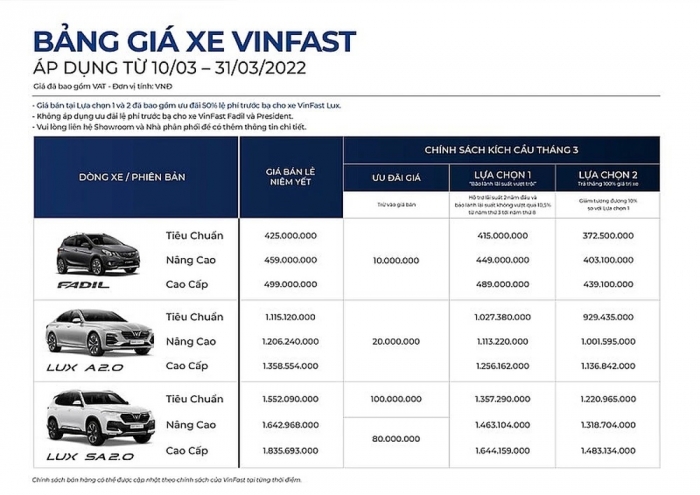 VinFast Lux SA2.0 và Lux A2.0 nhận ưu đãi cả trăm triệu đồng, hút khách với giá lăn bánh cực hấp dẫn