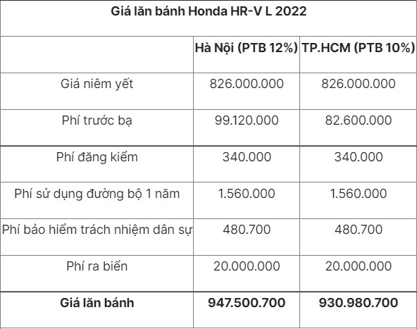 Chi tiết giá lăn bánh Honda HR-V 2022: 'Nhỉnh' hơn Kia Seltos, lấy động cơ và trang bị làm lợi thế