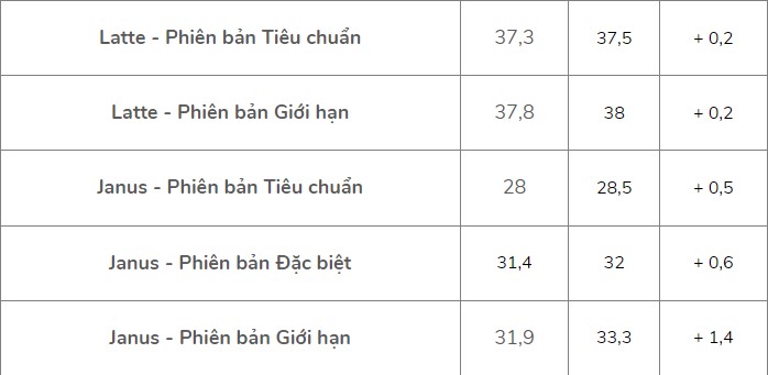 Nối gót xe Honda, loạt xe ga Yamaha Latte, Yamaha Janus 'rủ nhau' tăng giá khiến khách Việt bất ngờ