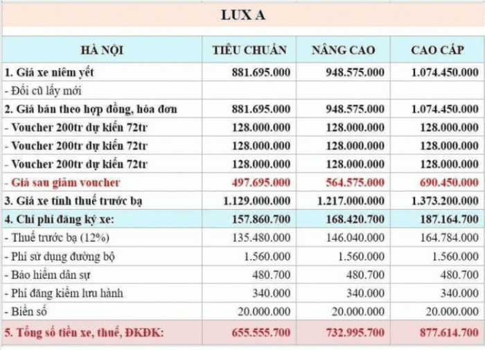 Bộ đôi VinFast Lux nhận ưu đãi lên tới hơn 500 triệu, nhiều khách Việt không thể mua xe vì lý do này