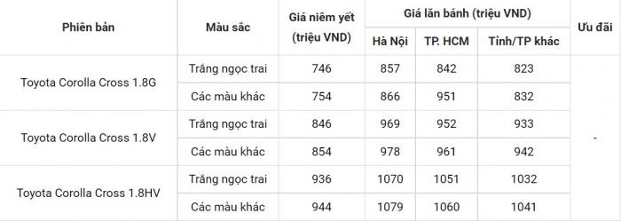 Bảng giá xe Toyota Corolla Cross 2022 mới nhất ngày 23/7: Tăng sức cạnh tranh lên Kia Seltos