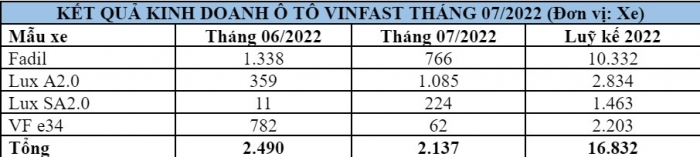 Doanh số VinFast Lux A2.0 bất ngờ 'đạt đỉnh' dù ngừng sản xuất; VF e34 bán ra được bao nhiêu xe?