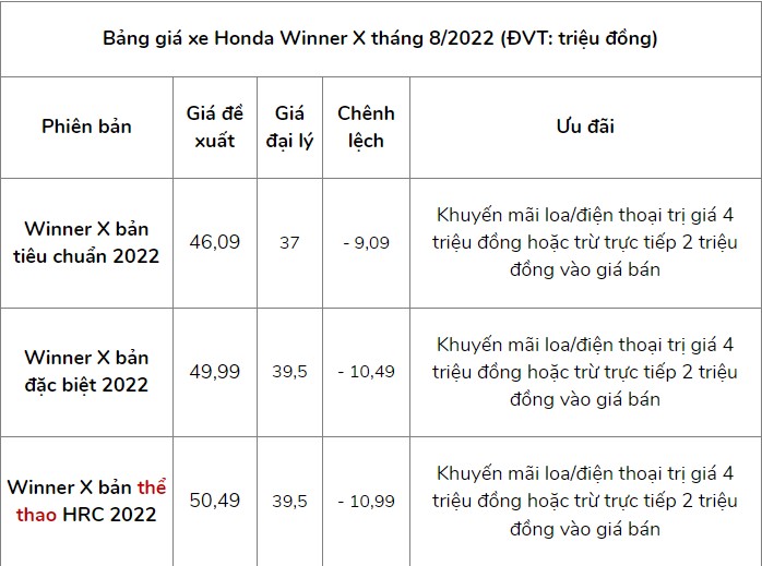 Giá xe Honda Winner X bất ngờ tăng mạnh cuối tháng 8 giữa lúc Honda Vision giảm xuống mức đề xuất