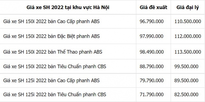 Giá xe Honda SH 2022 bất ngờ hạ nhiệt sau Tết, mức giá tại đại lý khiến khách Việt ngỡ ngàng