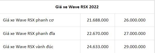 Cập nhật giá xe Honda Wave RSX 2022 mới nhất: Đội giá nhưng vẫn hút khách