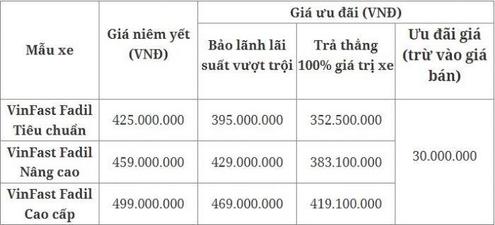 Tin xe 30/10: Giá lăn bánh VinFast Fadil ở mức hấp dẫn cuối tháng 10/2022