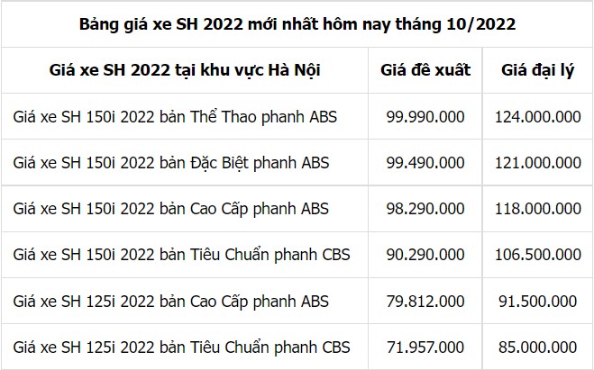 Bảng giá xe Honda SH 2022 mới nhất tháng 10: Bản rẻ nhất có giá chỉ 72 triệu đồng