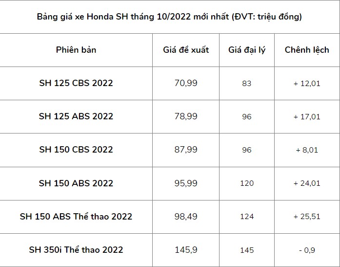 Honda SH 2022 khan hàng tại đại lý, giá xe bị đẩy lên mức cao ngất ngưởng khiến khách Việt bức xúc