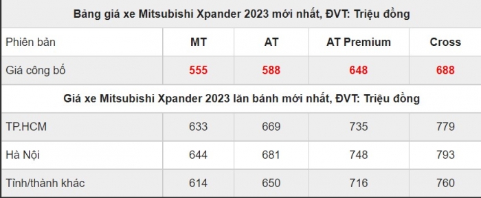 Giá lăn bánh của Mitsubishi Xpander mới nhất tháng 1/2023: Ở mức hấp dẫn nhờ loạt ưu đãi 'vàng'