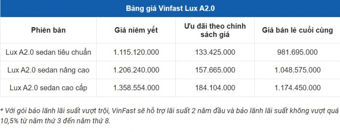 Cập nhật giá xe VinFast Lux A2.0 sau Tết Nguyên đán: Ưu đãi ngập tràn, giá hấp dẫn