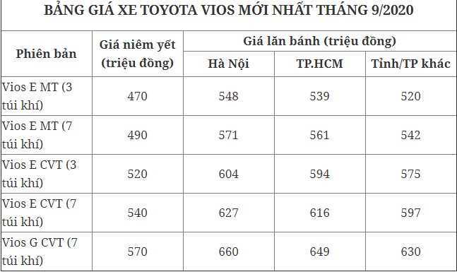 Bảng giá Toyota Vios mới nhất