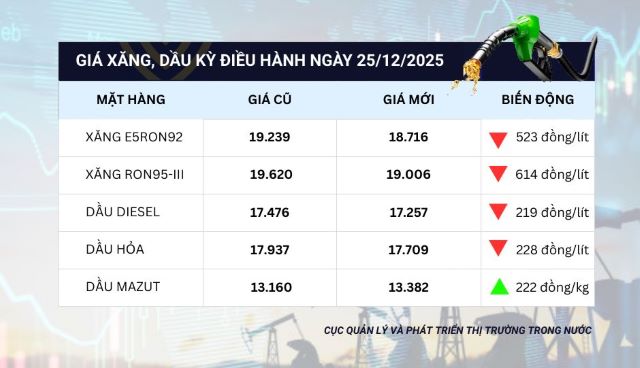 bang-gia-xang-dau-29-12