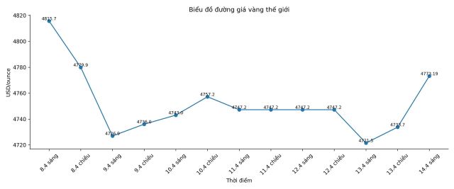 bieu-do-gia-vang