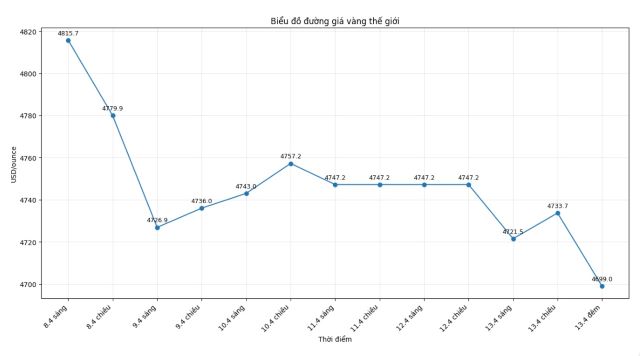 dien-bien-gia-vang-the-gioi