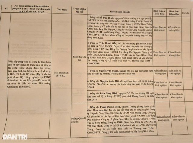 danh-sach-can-bo-kiem-diem-vu-25-tram-be-tong-ven-song-hong