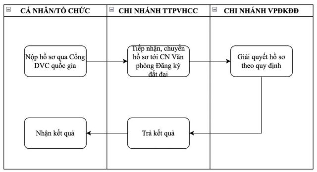 quy-trinh-mua-nha-o-xa-hoi