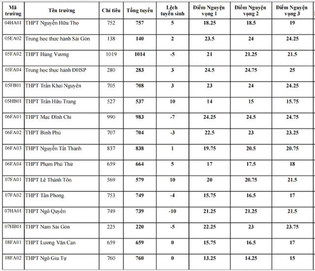 diem-chuan-lop-10-tphcm-2