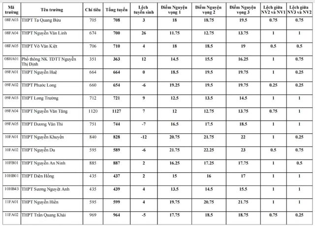 diem-chuan-lop-10-tphcm-3