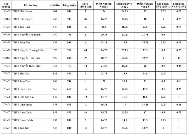 diem-chuan-lop-10-tphcm-5