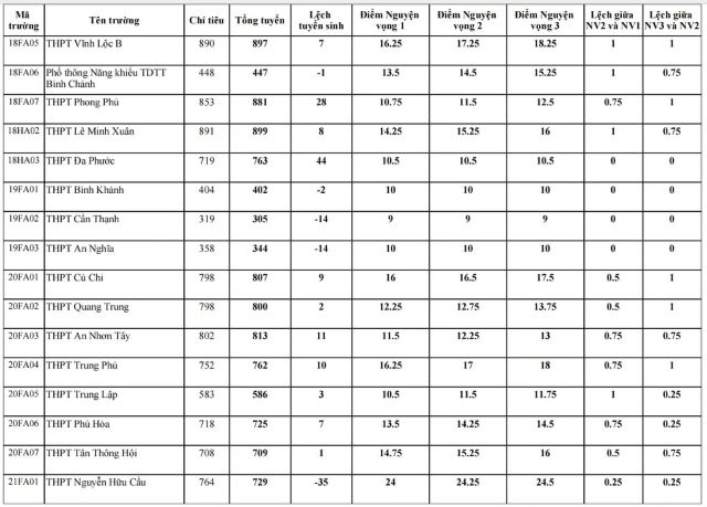 diem-chuan-lop-10-tphcm-6