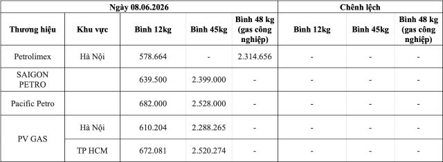 bang-gia-gas-hom-nay-moi-nhat