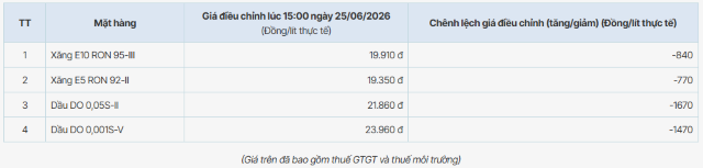 bang-gia-xang-dau-pvoil-hom-nay