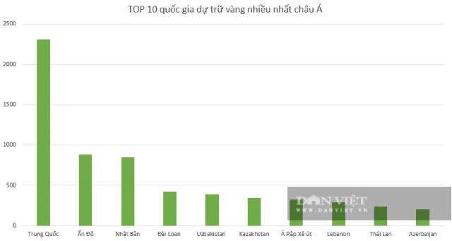 top-10-quoc-gia-du-tru-vang-nhieu-nhat-chau-a