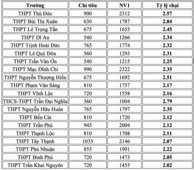 top-20-truong-ty-le-choi-cao-nhat-tphcm