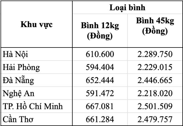 bang-gia-gas-hom-nay-20-5