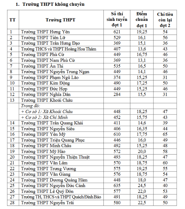 diem-chuan-thi-vao-lop-10-hung-yen-1