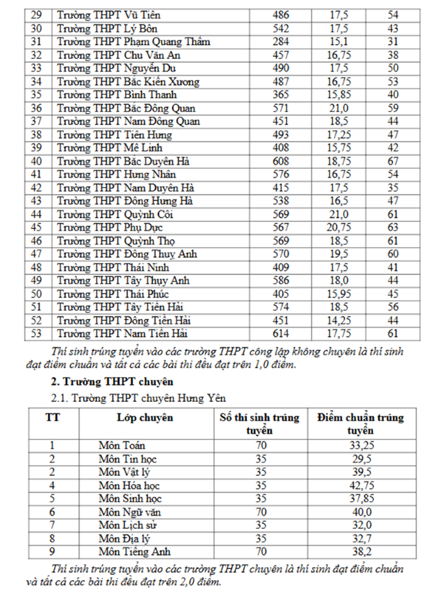 diem-chuan-thi-vao-lop-10-hung-yen-2