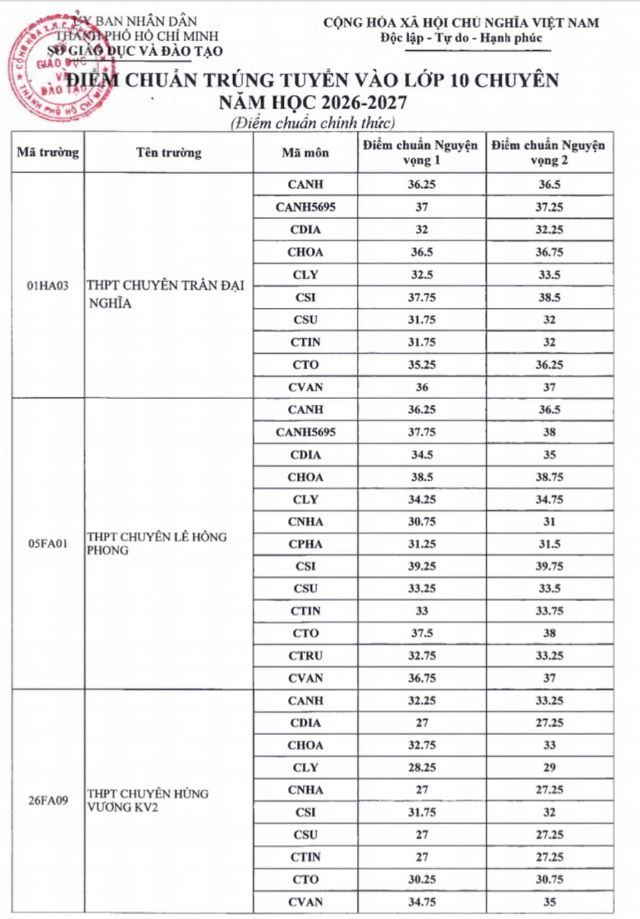 diem-chuan-vao-lop-10-tphcm-1