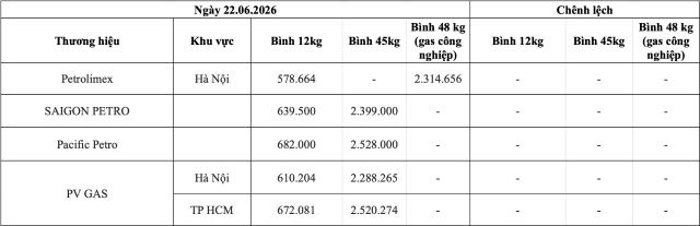 gia-gas-cac-thuong-hieu-hom-nay-22-6