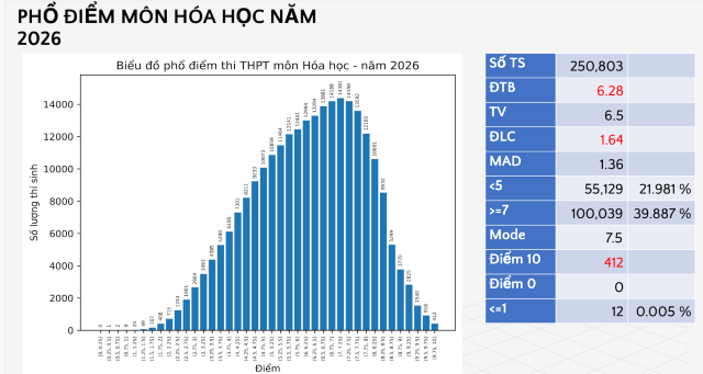 pho-diem-thi-thpt-mon-hoa-hoc
