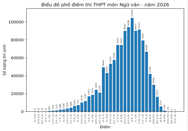 pho-diem-thi-thpt-mon-ngu-van