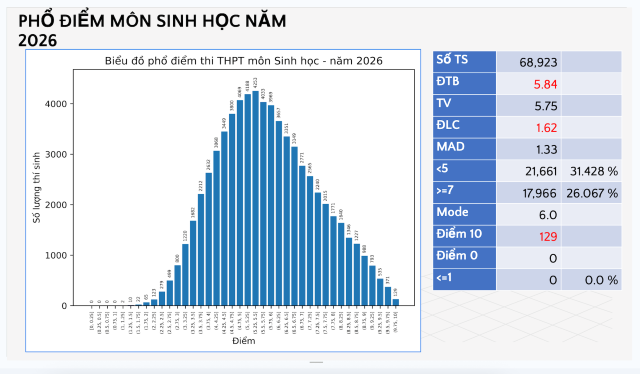 pho-diem-thi-thpt-mon-sinh-hoc