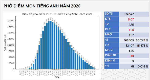 pho-diem-thi-thpt-mon-tieng-anh